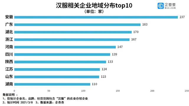 西安汉服企业数量位居全国第二、销售额却未进前十插图1