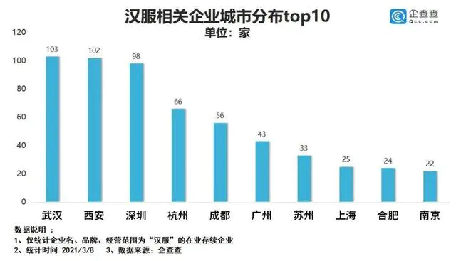 西安汉服企业数量位居全国第二、销售额却未进前十插图